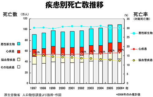 疾患別死亡数推移