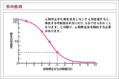 救命曲線