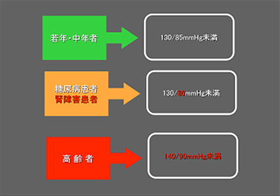 至適降圧目標値