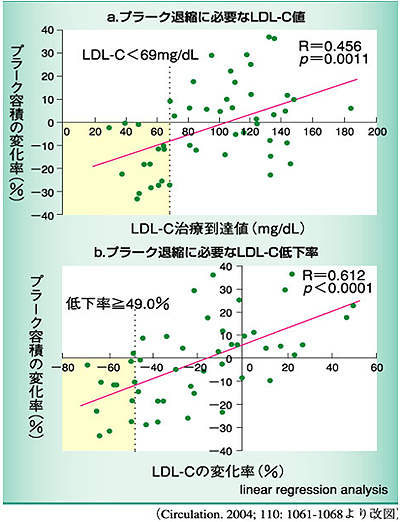 プラーク退縮に必用な値と低下率