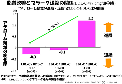 脂質改善とプラーク退縮の関係