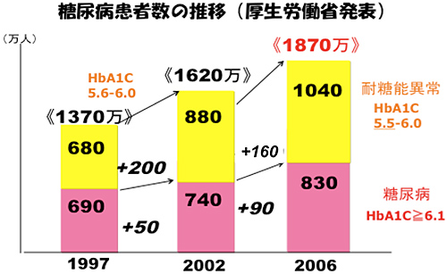 糖尿病患者数の推移