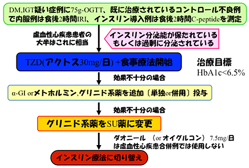 糖尿病患者の治療チャート