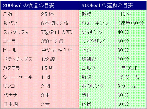 食事と運動