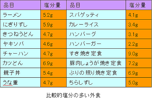 比較的塩分の多い外食