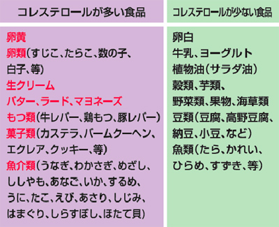 コレステロールが多い食品と少ない食品