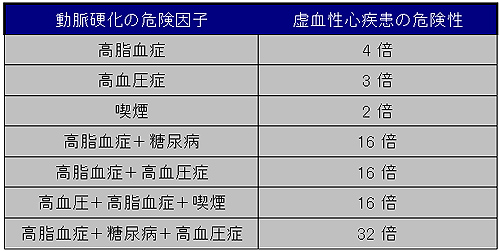 動脈硬化の危険因子と虚血性心疾患の危険性