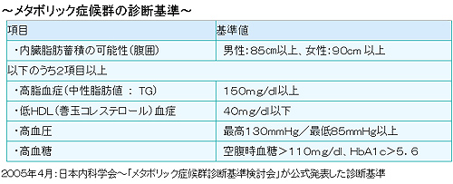 メタボリック症候群の診断基準