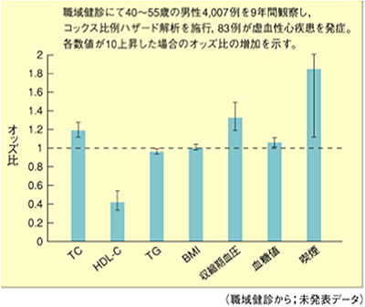 壮年期男性の虚血性心疾患発症に関与する危険因子