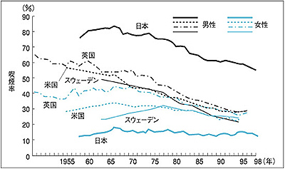 各国の喫煙率の推移