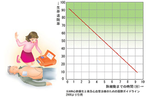 除細動までの時間