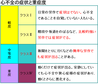 心不全の症状と重症度